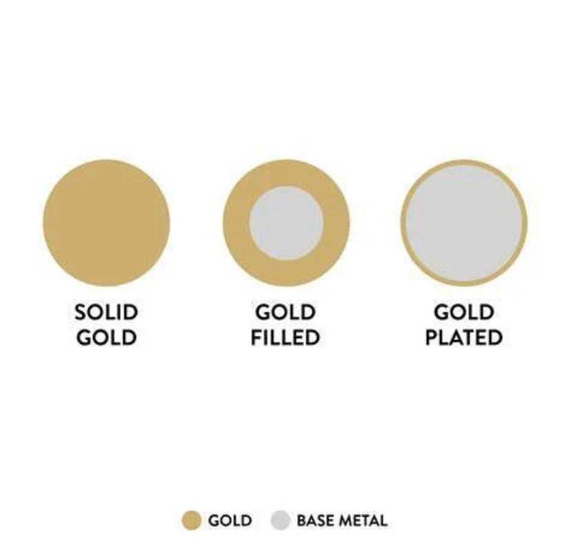 Graphic showing what gold filled is